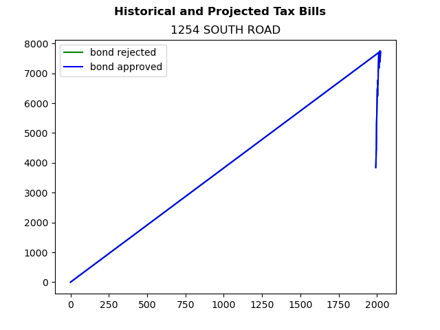 Tax history graph