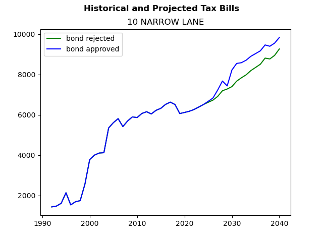 Tax history graph