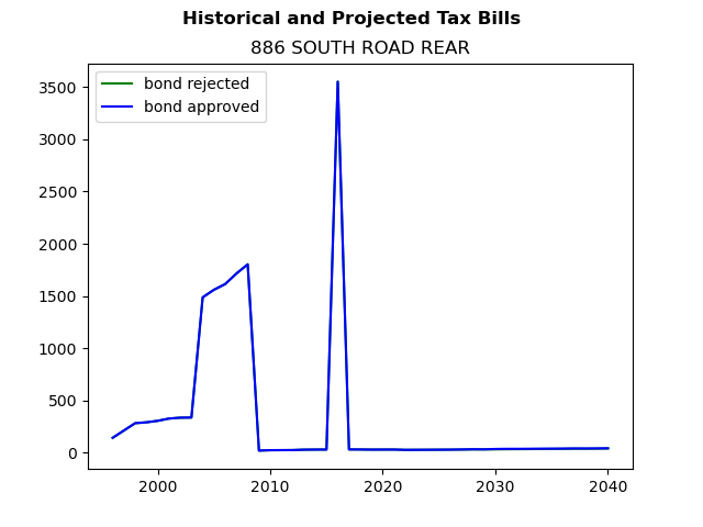 Tax history graph