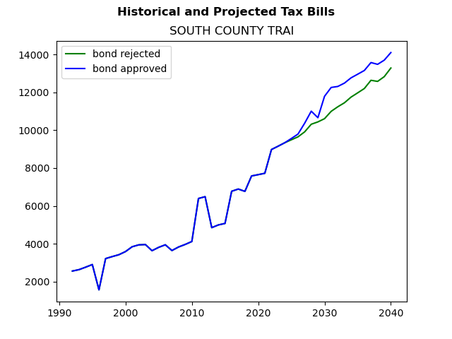 Tax history graph