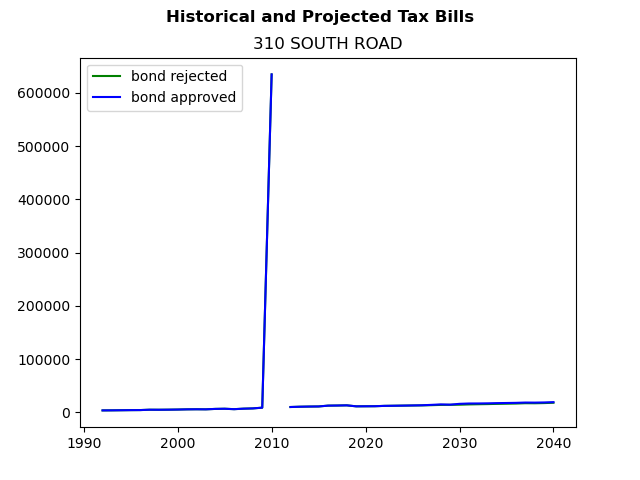 Tax history graph