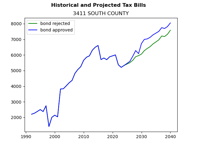 Tax history graph