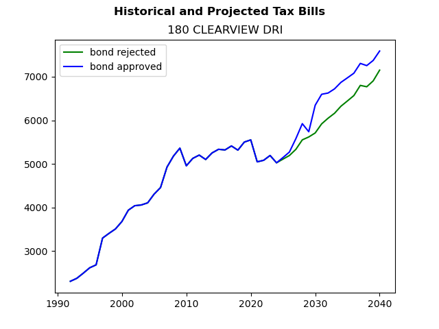 Tax history graph