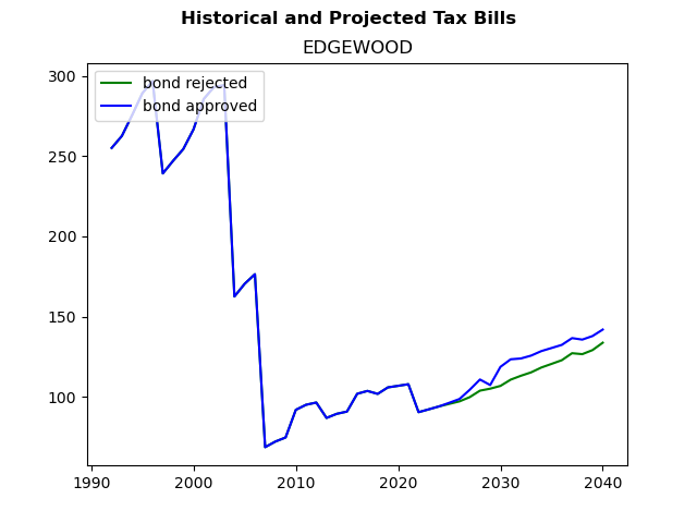 Tax history graph
