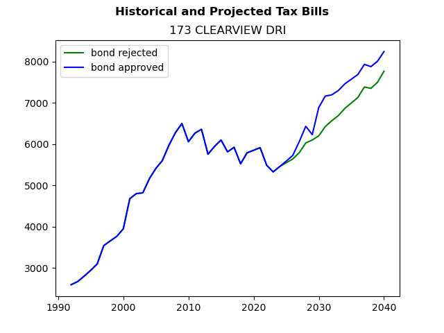 Tax history graph