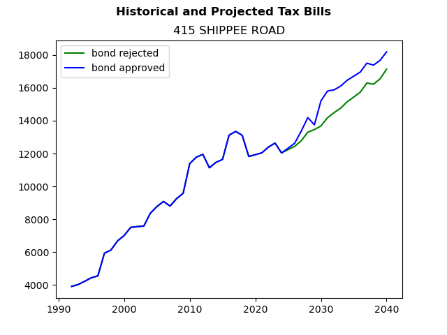 Tax history graph