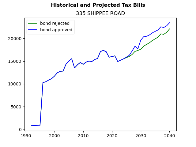 Tax history graph