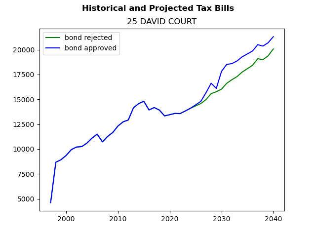 Tax history graph