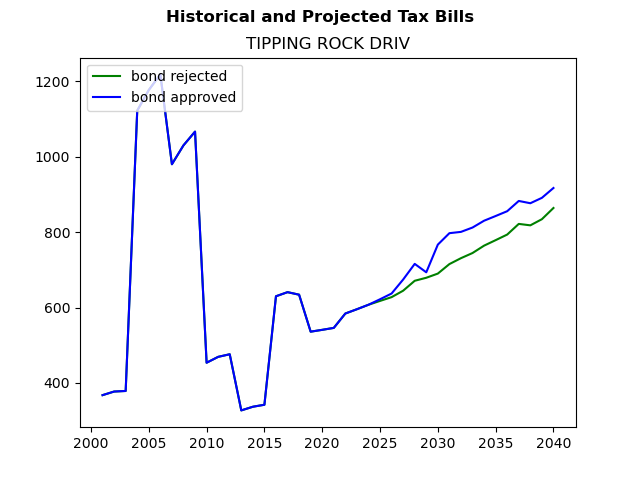 Tax history graph