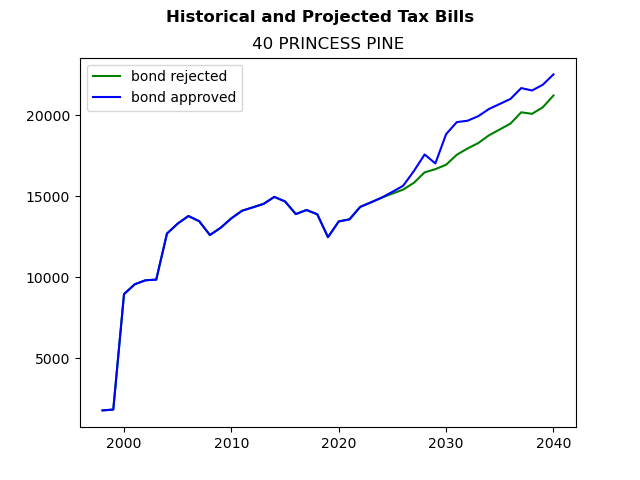 Tax history graph