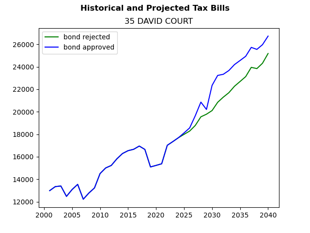 Tax history graph