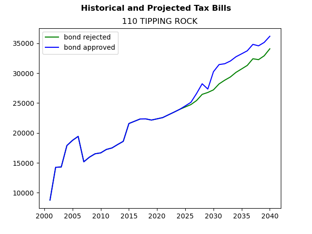 Tax history graph