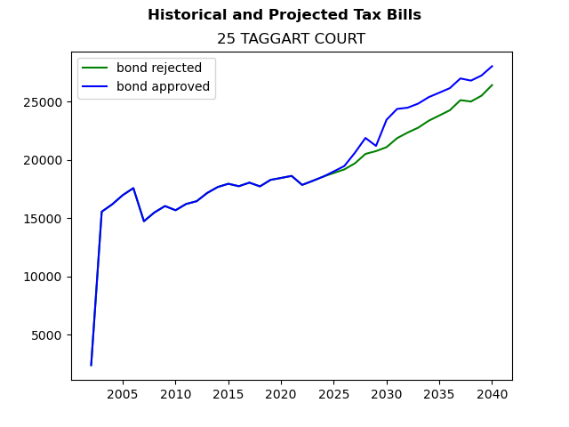 Tax history graph
