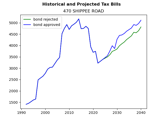 Tax history graph