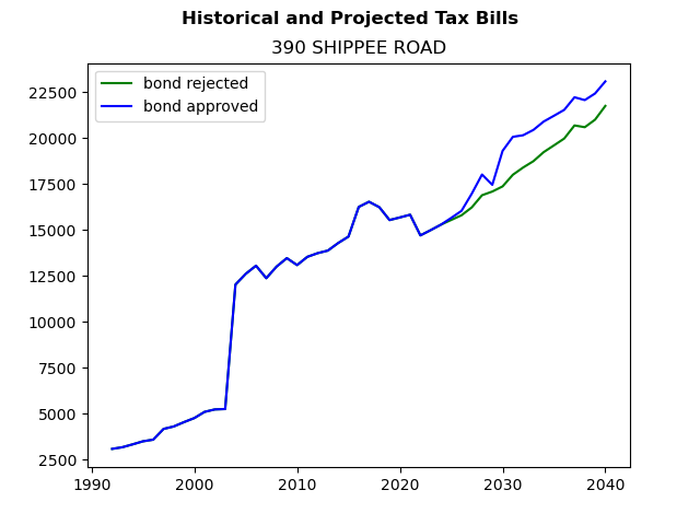 Tax history graph