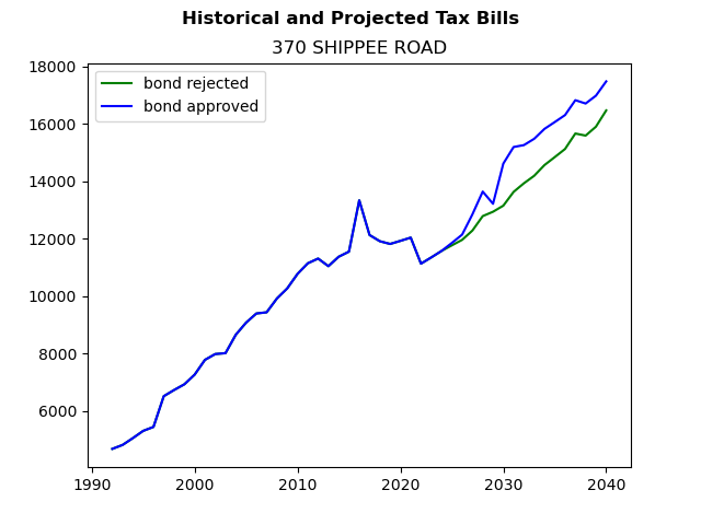 Tax history graph