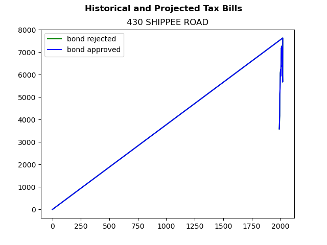 Tax history graph