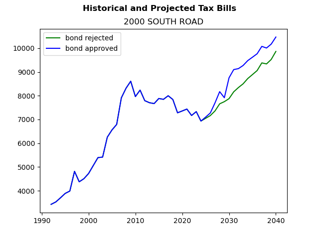 Tax history graph