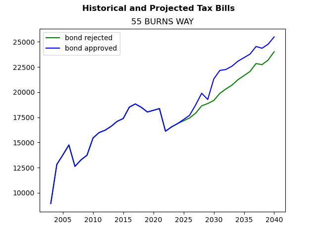 Tax history graph