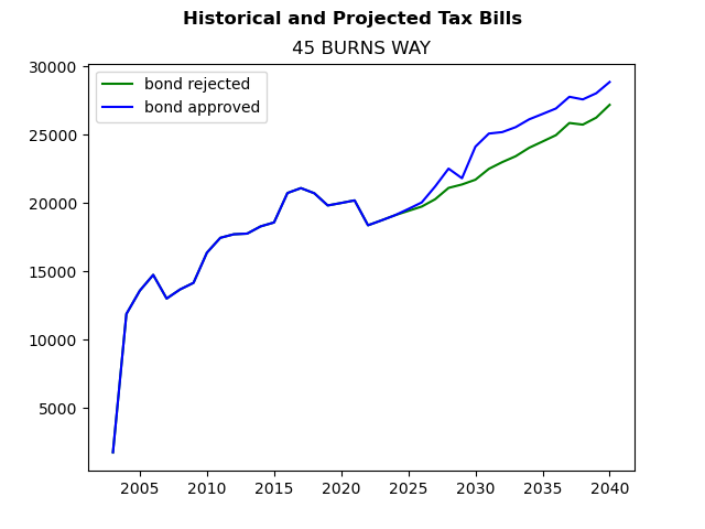 Tax history graph