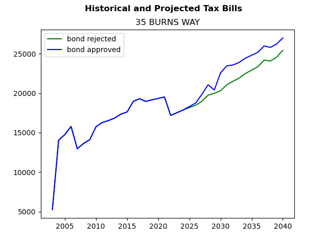 Tax history graph