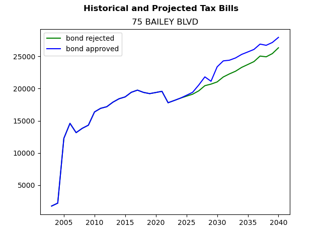 Tax history graph