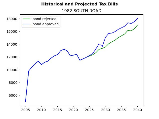 Tax history graph