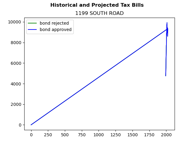 Tax history graph