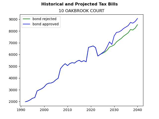 Tax history graph