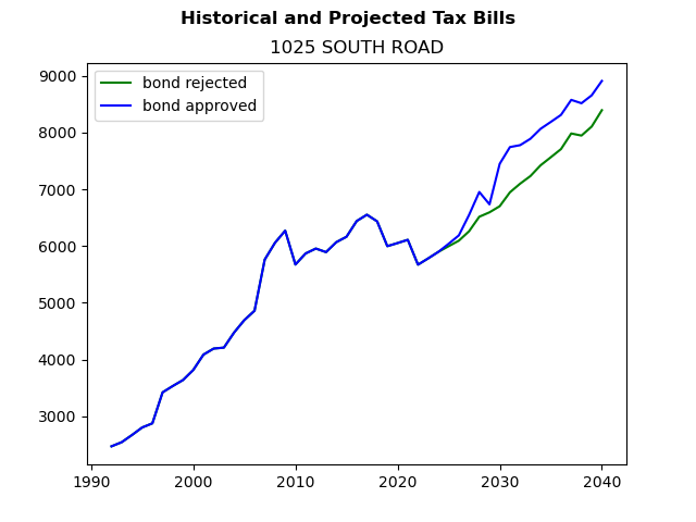 Tax history graph