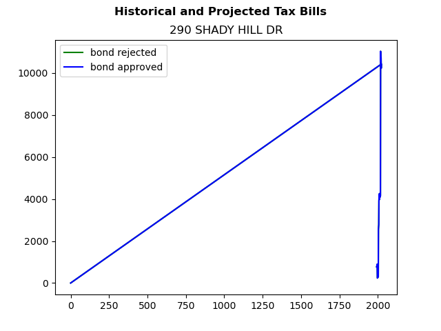 Tax history graph