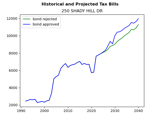 Tax history graph