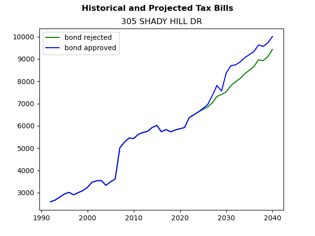 Tax history graph