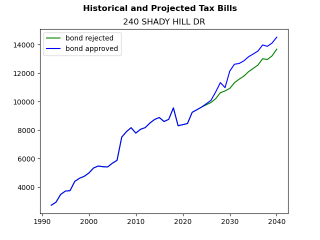 Tax history graph