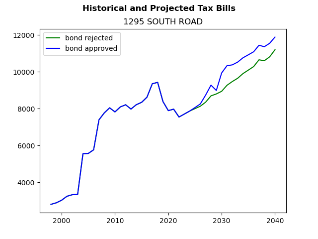 Tax history graph