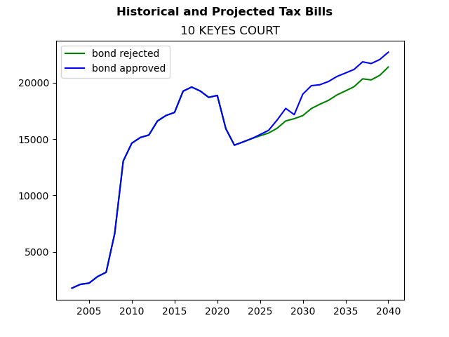 Tax history graph