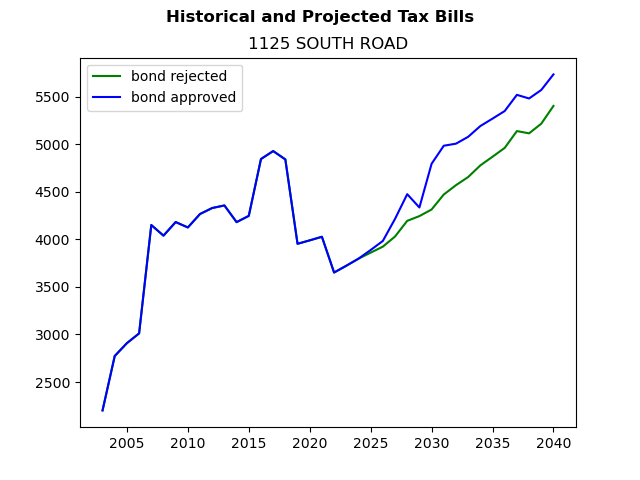 Tax history graph