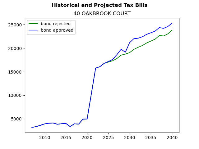 Tax history graph