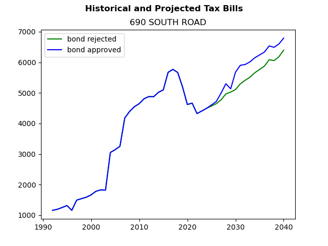 Tax history graph