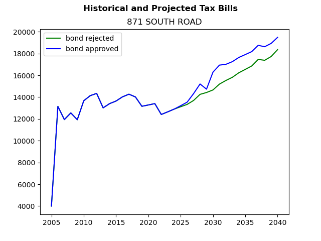 Tax history graph