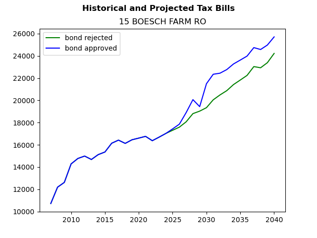 Tax history graph
