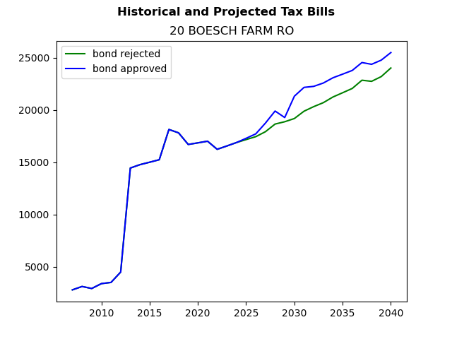 Tax history graph
