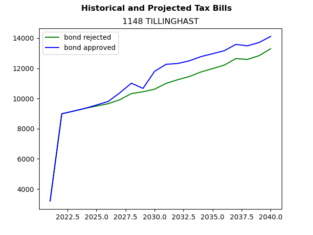 Tax history graph