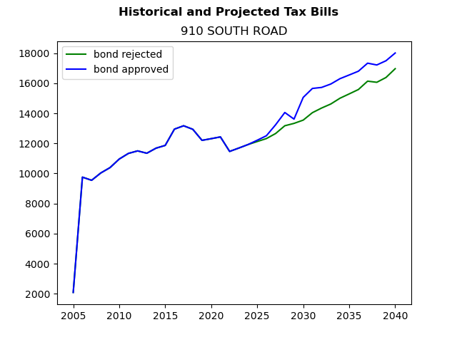 Tax history graph