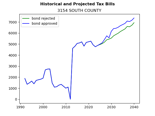 Tax history graph