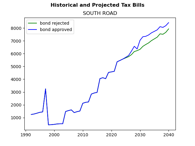 Tax history graph