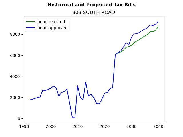 Tax history graph