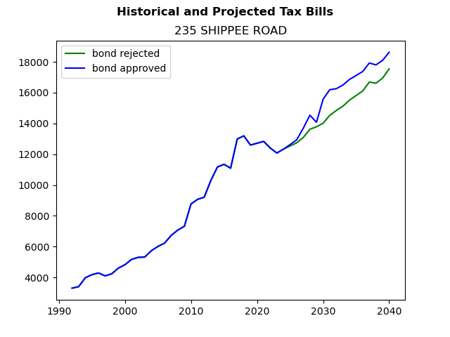 Tax history graph