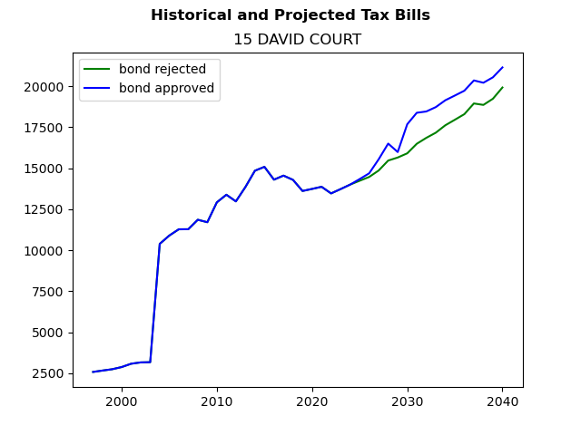 Tax history graph