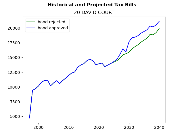 Tax history graph